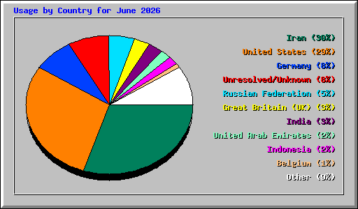 Usage by Country for June 2026