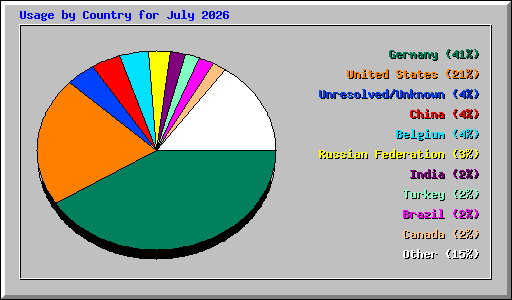 Usage by Country for July 2026