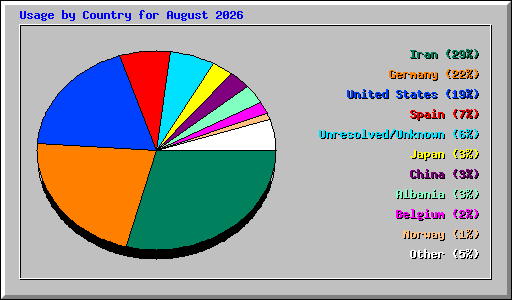 Usage by Country for August 2026