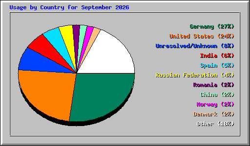 Usage by Country for September 2026