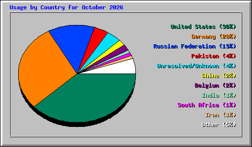 Usage by Country for October 2026
