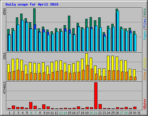 Daily usage for April 2019
