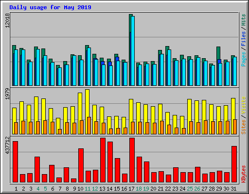Daily usage for May 2019