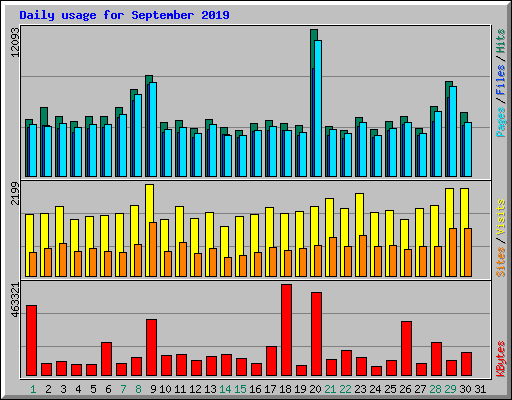 Daily usage for September 2019