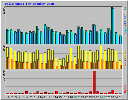 Daily usage for October 2019