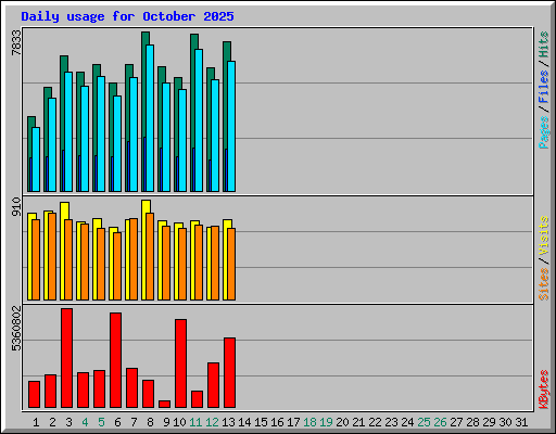 Daily usage for October 2025