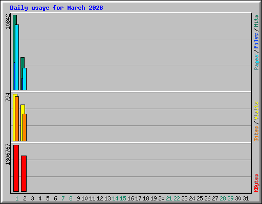 Daily usage for March 2026