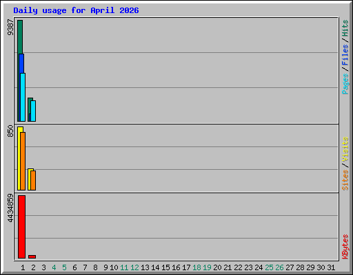 Daily usage for April 2026