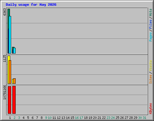 Daily usage for May 2026
