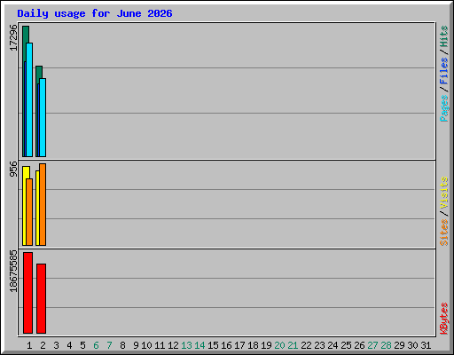 Daily usage for June 2026