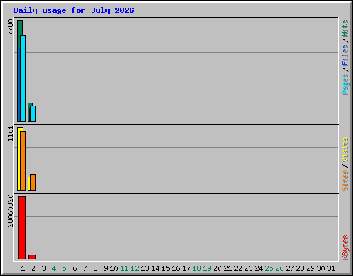 Daily usage for July 2026