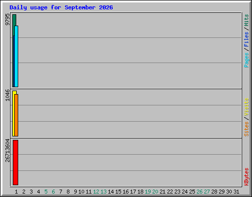 Daily usage for September 2026