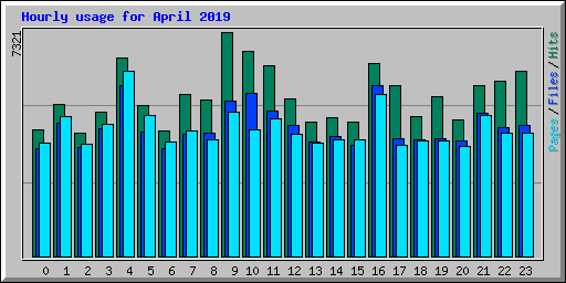 Hourly usage for April 2019