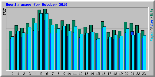 Hourly usage for October 2019