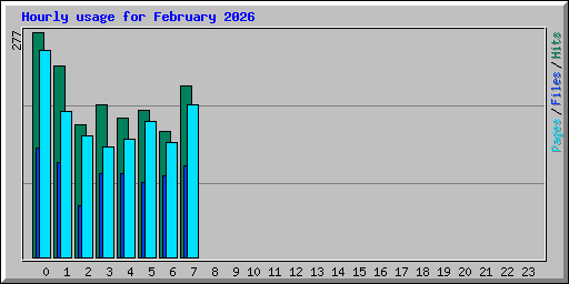 Hourly usage for February 2026