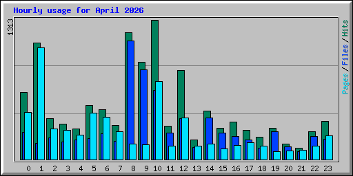 Hourly usage for April 2026
