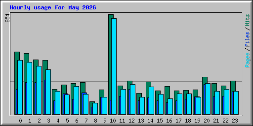 Hourly usage for May 2026