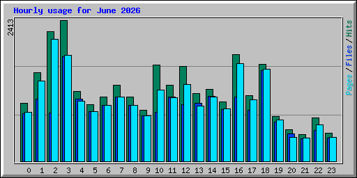Hourly usage for June 2026
