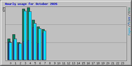 Hourly usage for October 2026