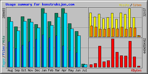 Usage summary for konstruksjon.com